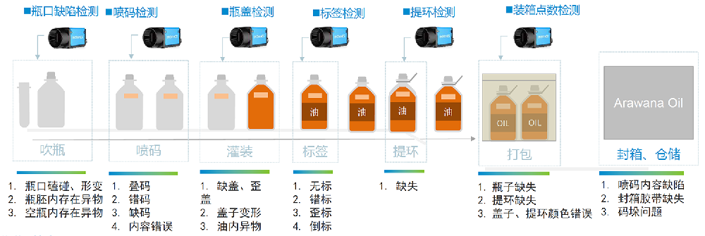 食用油灌装产线缺陷检测系统