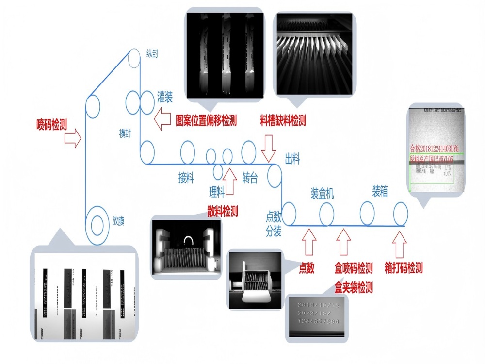 2021 | Full Iteration of Machine Vision Technology, Official Layout of Full-process Inspection Track for Food & Beverage Industries
